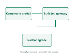Integracija u otvorene BMS sustave