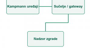 Integracija u otvorene BMS sustave