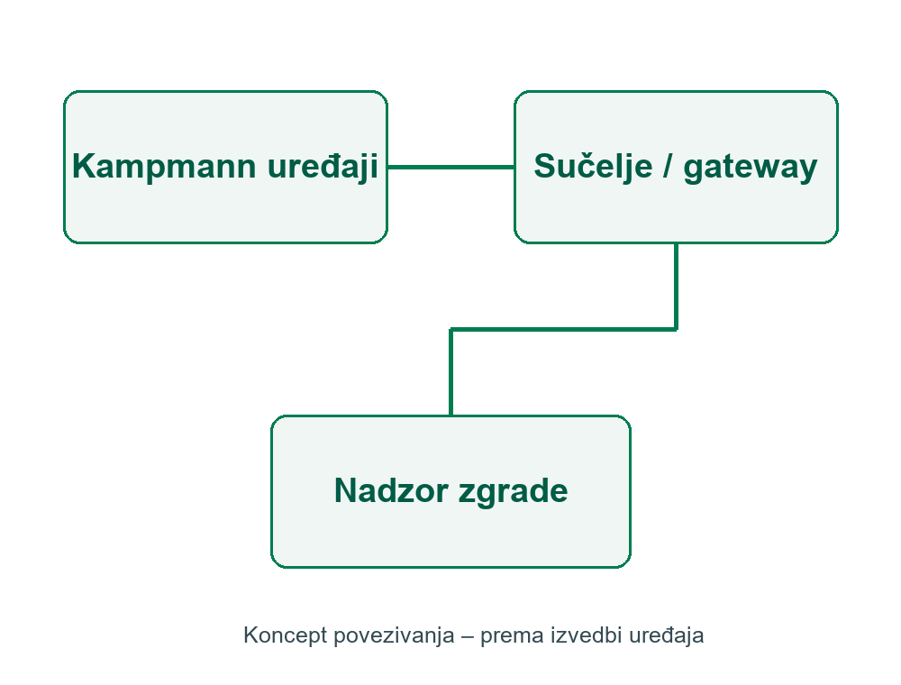 Koncept povezivanja Kampmann uređaja preko sučelja s nadzorom zgrade